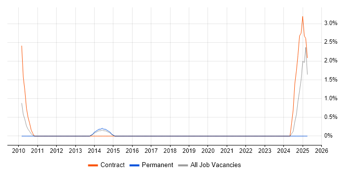 Job vacancy trend for Salesforce Trainer in Richmond upon Thames