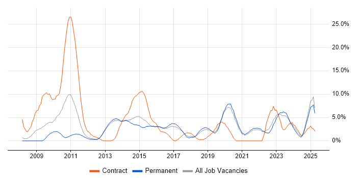 Job vacancy trend for Salesforce in Richmond upon Thames