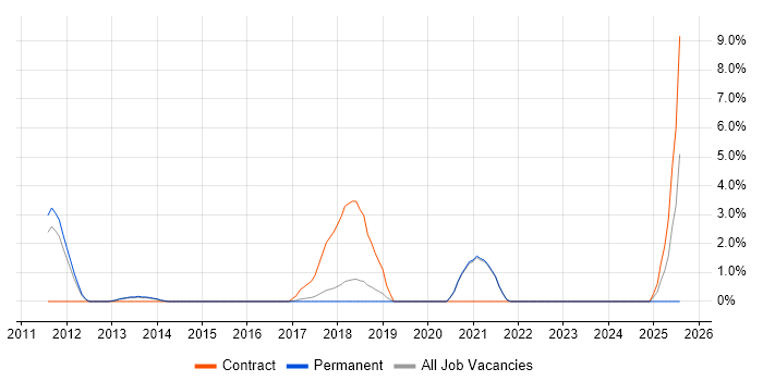 Job vacancy trend for SAML in Richmond upon Thames