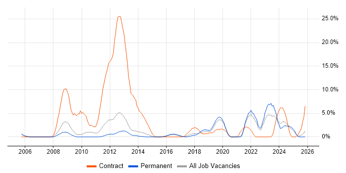 SC Cleared job vacancy trend in Richmond upon Thames