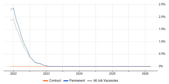 Scaled Agile Framework job vacancy trend in Richmond upon Thames