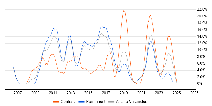 Scrum job vacancy trend in Richmond upon Thames