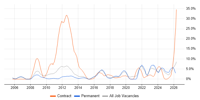 Security Cleared job vacancy trend in Richmond upon Thames