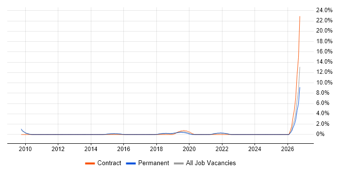 Senior Backend Developer job vacancy trend in Richmond upon Thames