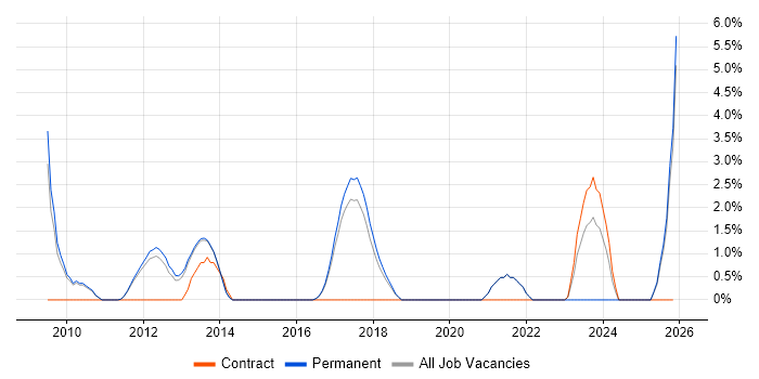 Senior Support Engineer job vacancy trend in Richmond upon Thames