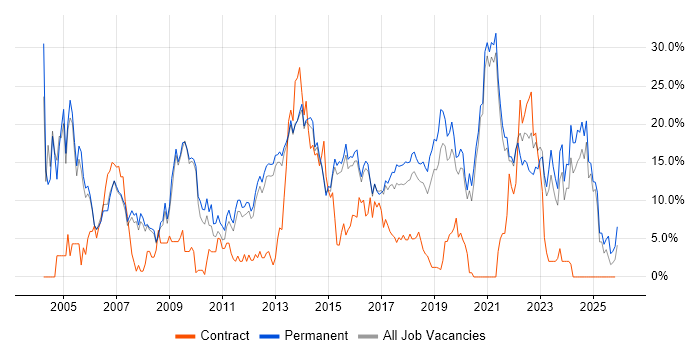Senior job vacancy trend in Richmond upon Thames