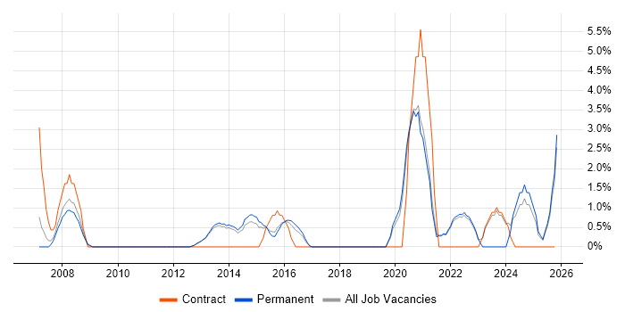 Service Delivery Manager job vacancy trend in Richmond upon Thames