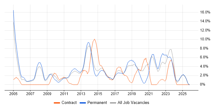SharePoint job vacancy trend in Richmond upon Thames
