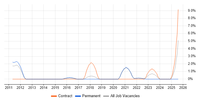Job vacancy trend for Single Sign-On in Richmond upon Thames