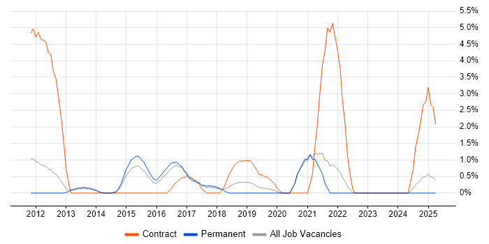 Job vacancy trend for Smartphone in Richmond upon Thames Job vacancy trend for Smartphone in Richmond upon Thames