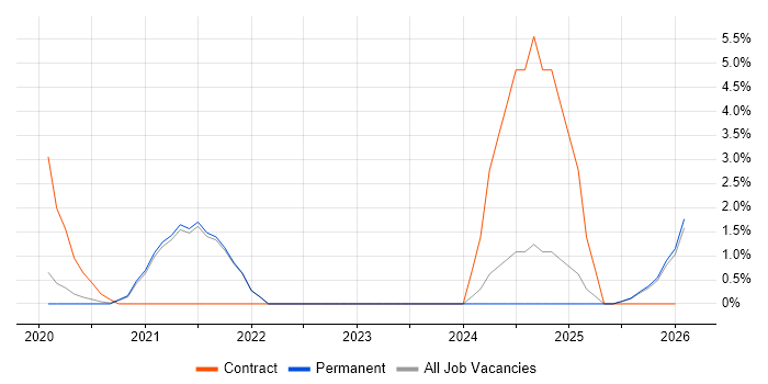 Snowflake job vacancy trend in Richmond upon Thames