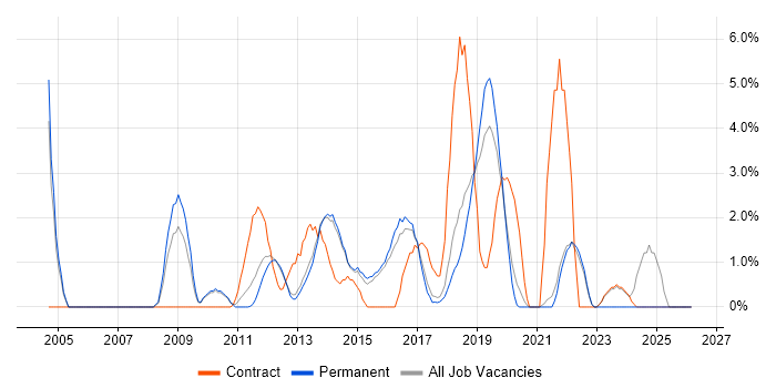 SOA job vacancy trend in Richmond upon Thames