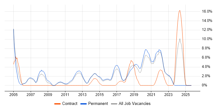 Software Engineer job vacancy trend in Richmond upon Thames Software Engineer job vacancy trend in Richmond upon Thames