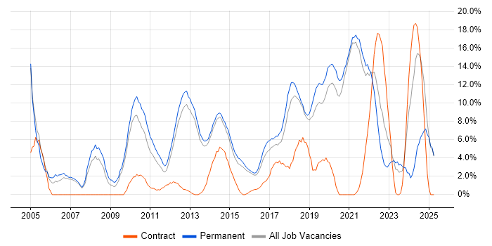 Job vacancy trend for Software Engineering in Richmond upon Thames Job vacancy trend for Software Engineering in Richmond upon Thames