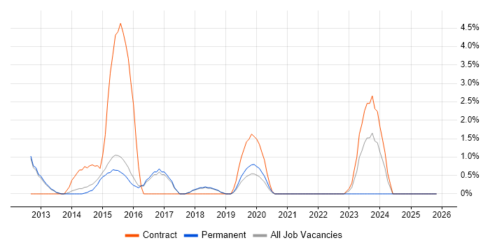 Software Project Manager job vacancy trend in Richmond upon Thames