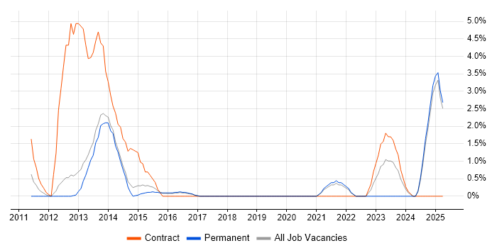 Job vacancy trend for SolarWinds in Richmond upon Thames Job vacancy trend for SolarWinds in Richmond upon Thames