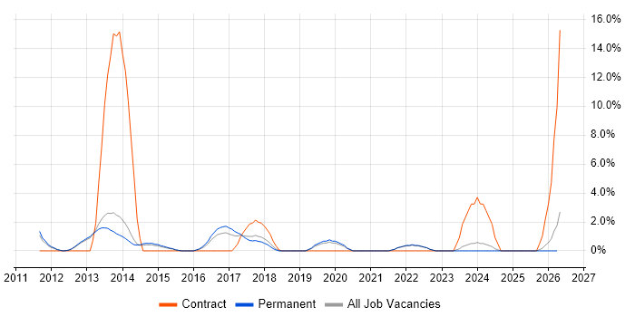 Splunk job vacancy trend in Richmond upon Thames
