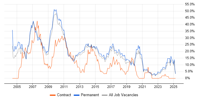 Job vacancy trend for SQL Server in Richmond upon Thames Job vacancy trend for SQL Server in Richmond upon Thames