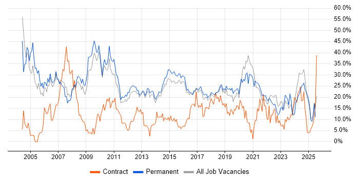 Job vacancy trend for SQL in Richmond upon Thames Job vacancy trend for SQL in Richmond upon Thames