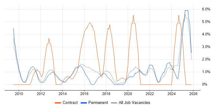 Statistics job vacancy trend in Richmond upon Thames