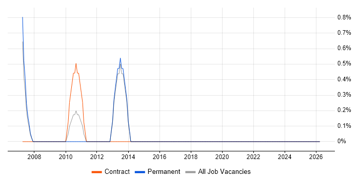 Stress Testing job vacancy trend in Richmond upon Thames
