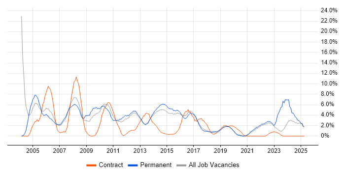 Job vacancy trend for Support Analyst in Richmond upon Thames Job vacancy trend for Support Analyst in Richmond upon Thames