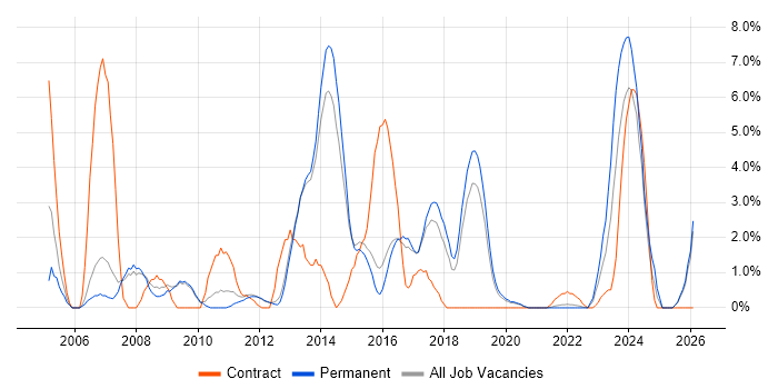 Systems Engineer job vacancy trend in Richmond upon Thames