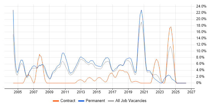 T-SQL job vacancy trend in Richmond upon Thames