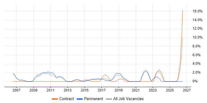 Technical Leader job vacancy trend in Richmond upon Thames