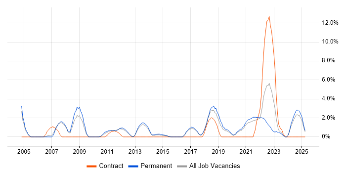 Job vacancy trend for Technical Leadership in Richmond upon Thames Job vacancy trend for Technical Leadership in Richmond upon Thames