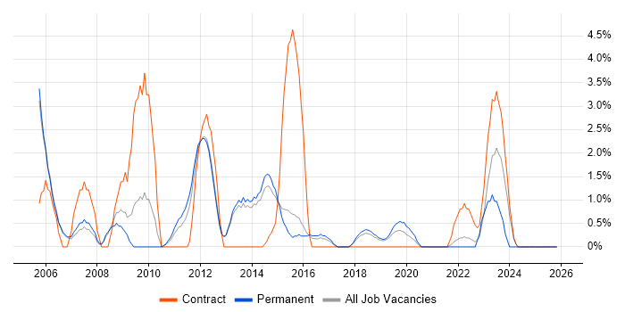 Technical Manager job vacancy trend in Richmond upon Thames