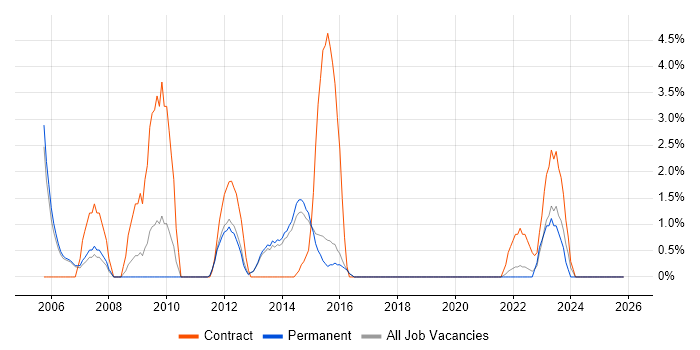 Technical Project Manager job vacancy trend in Richmond upon Thames