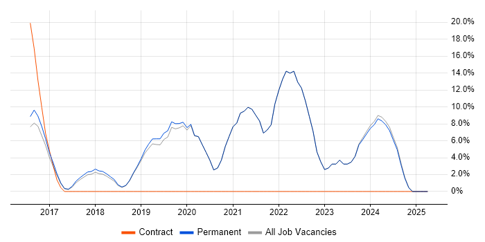 Job vacancy trend for Azure in Teddington Job vacancy trend for Azure in Teddington