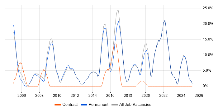 Job vacancy trend for Finance in Teddington Job vacancy trend for Finance in Teddington