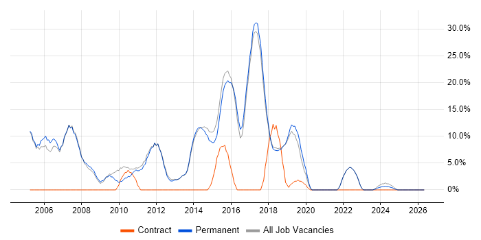 Project Management job vacancy trend in Teddington