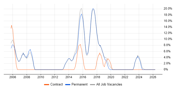 Project Manager job vacancy trend in Teddington