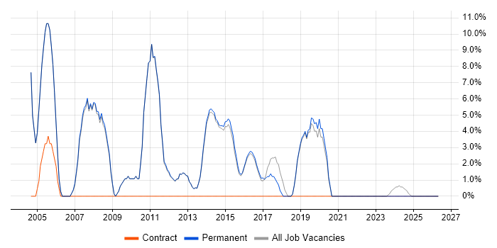 QA job vacancy trend in Teddington