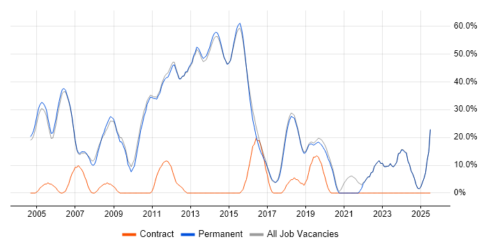 Job vacancy trend for Social Skills in Teddington Job vacancy trend for Social Skills in Teddington