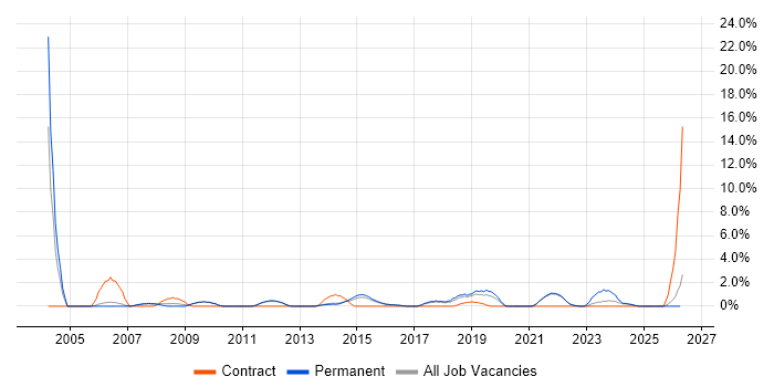 Test Engineer job vacancy trend in Richmond upon Thames
