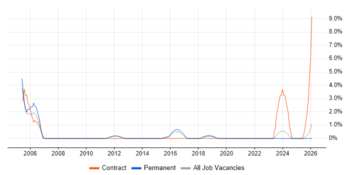 Test Leader job vacancy trend in Richmond upon Thames