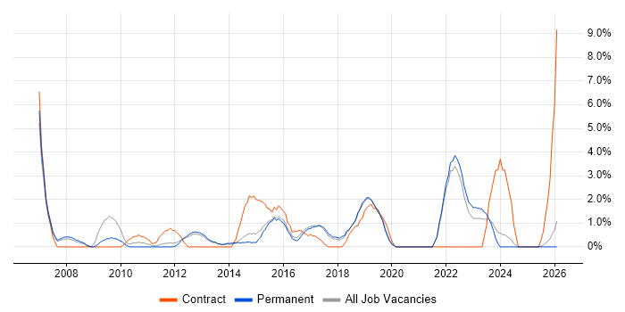 Test Strategy job vacancy trend in Richmond upon Thames
