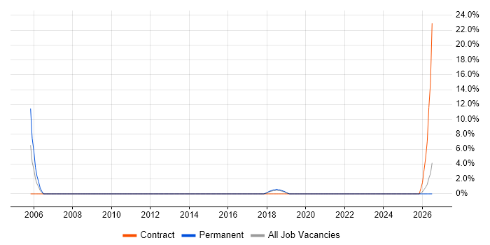 Accountant job vacancy trend in Twickenham