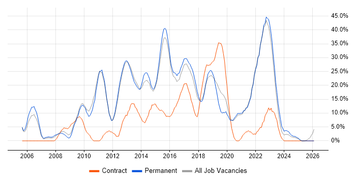 Agile job vacancy trend in Twickenham
