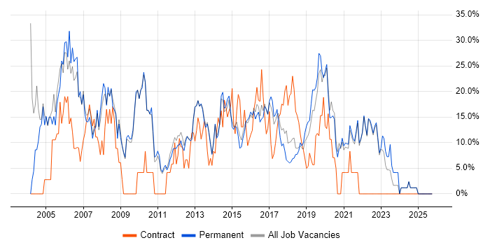Analyst job vacancy trend in Twickenham