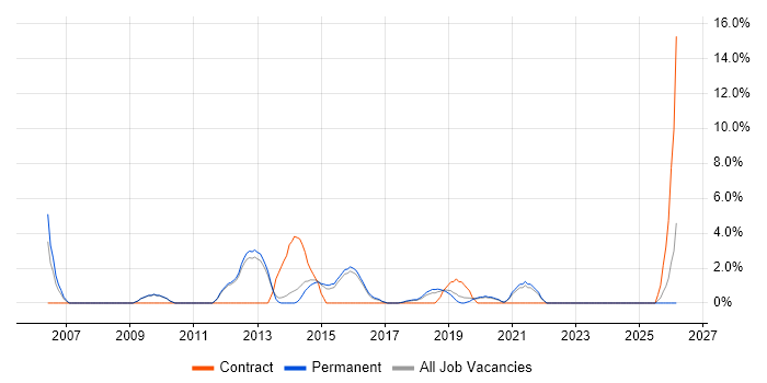 Applications Support Analyst job vacancy trend in Twickenham