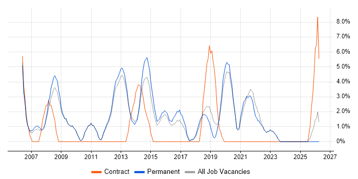 Applications Support job vacancy trend in Twickenham