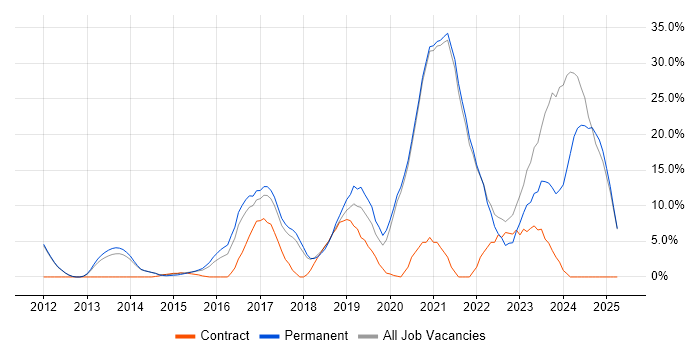 Job vacancy trend for Azure in Twickenham Job vacancy trend for Azure in Twickenham