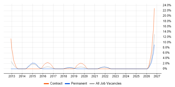 Backend Developer job vacancy trend in Twickenham