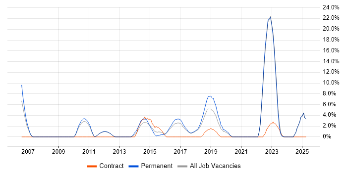Job vacancy trend for Business Strategy in Twickenham Job vacancy trend for Business Strategy in Twickenham