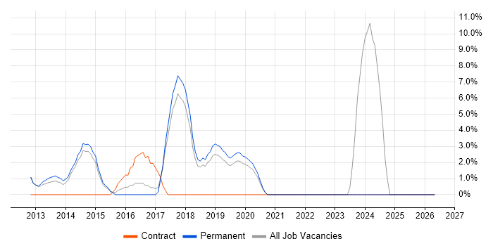 CentOS job vacancy trend in Twickenham